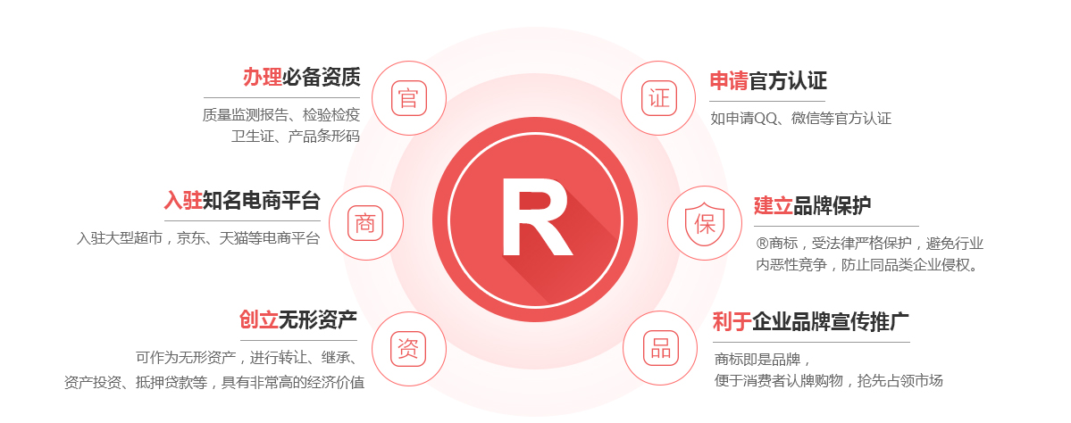 乐安商标注册的作用